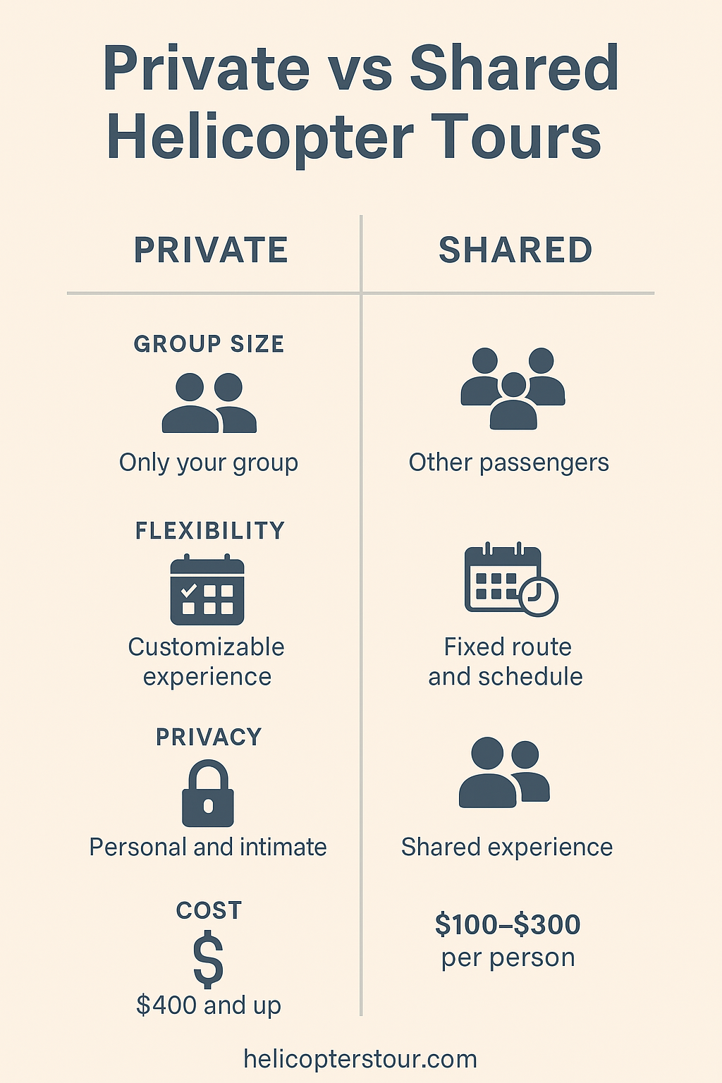 This infographic compares private and shared helicopter tours, highlighting key differences in cost, flexibility, group size, and overall experience. Ideal for travelers deciding between a personalized private flight or a more budget-friendly shared tour, the graphic outlines pros, typical price ranges, and booking considerations. Use this visual guide to choose the helicopter tour that best fits your travel style. Learn more at helicopterstour.com.