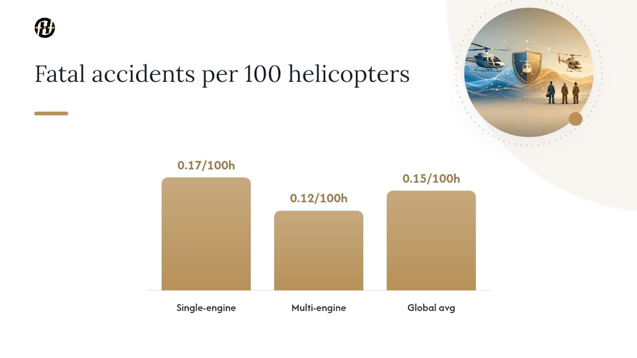 Fatal accident rates comparison between single-engine and multi-engine helicopters