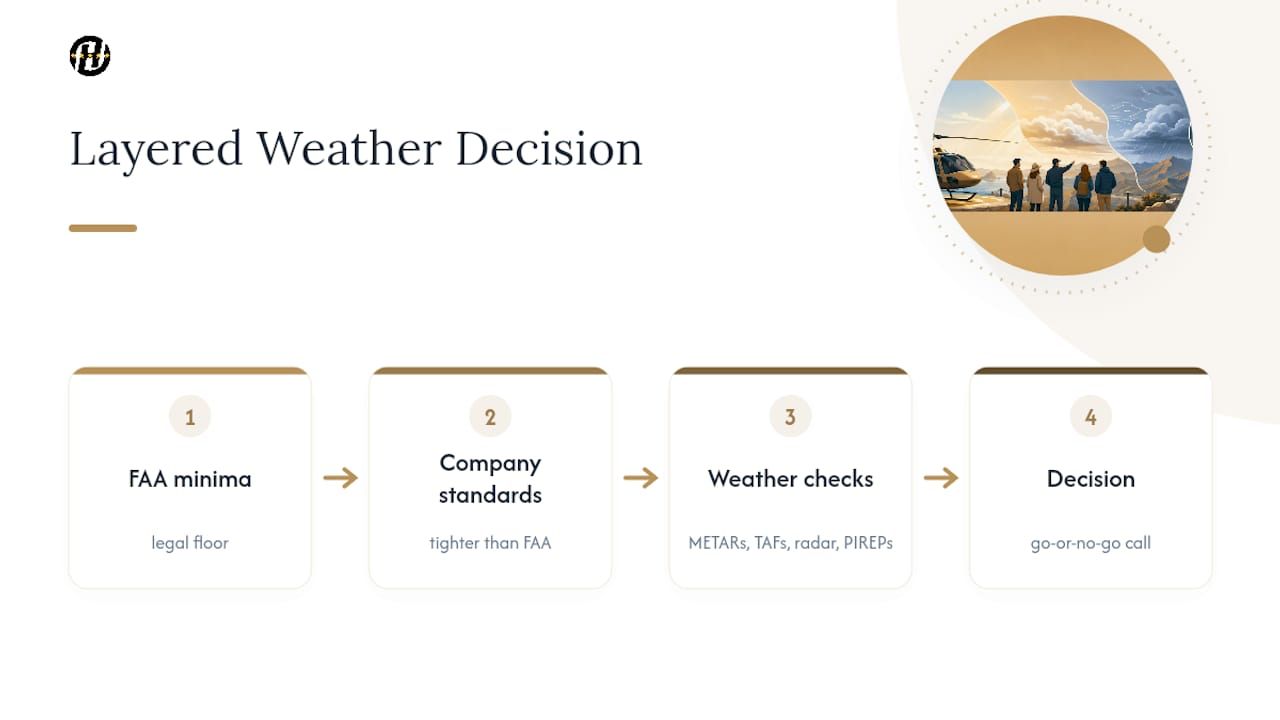 Layered pilot weather decision process